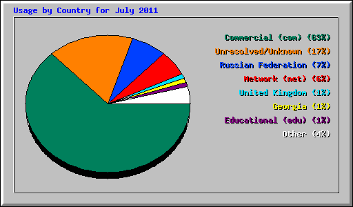 Usage by Country for July 2011