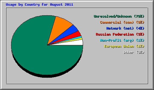 Usage by Country for August 2011