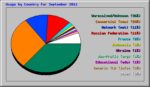 Usage by Country for September 2011