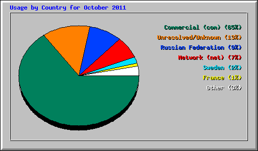 Usage by Country for October 2011