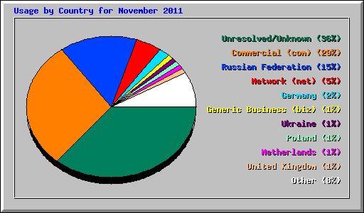 Usage by Country for November 2011