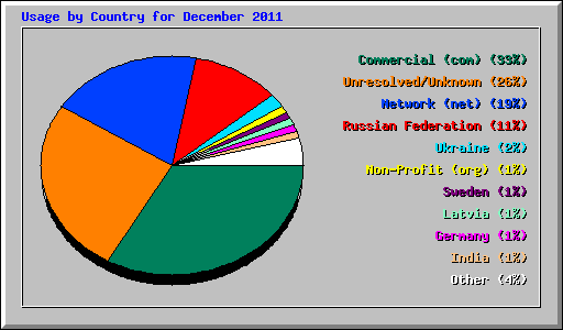 Usage by Country for December 2011