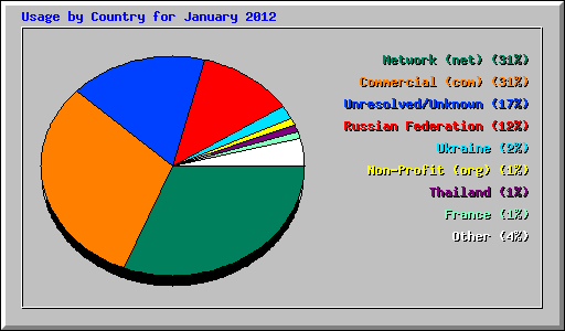 Usage by Country for January 2012