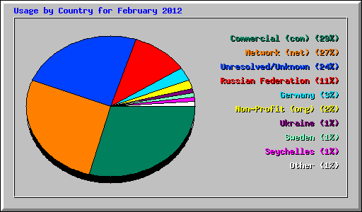 Usage by Country for February 2012
