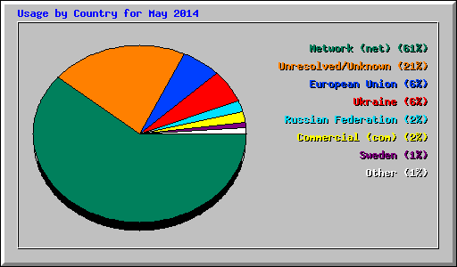 Usage by Country for May 2014