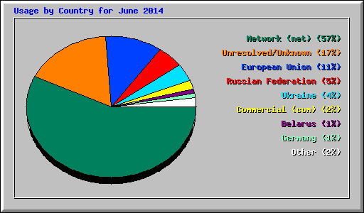 Usage by Country for June 2014