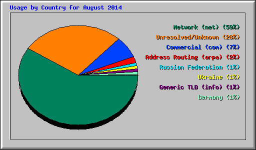 Usage by Country for August 2014