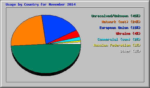Usage by Country for November 2014