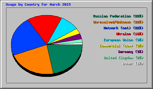 Usage by Country for March 2015