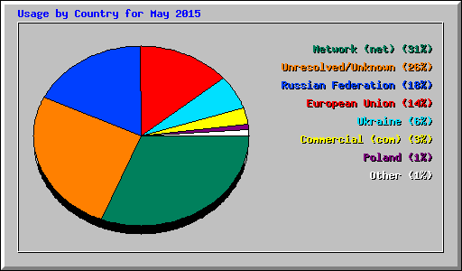 Usage by Country for May 2015