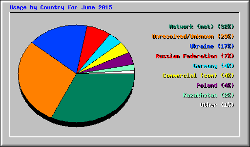 Usage by Country for June 2015