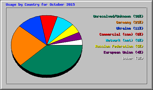 Usage by Country for October 2015