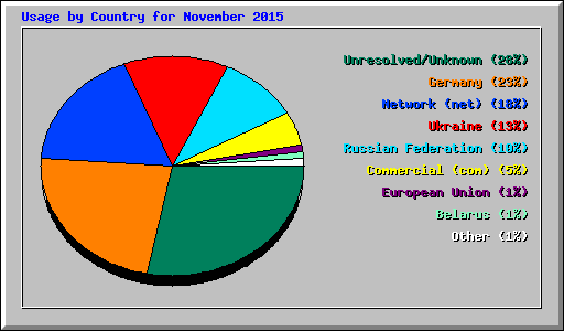 Usage by Country for November 2015