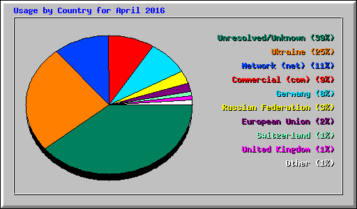 Usage by Country for April 2016