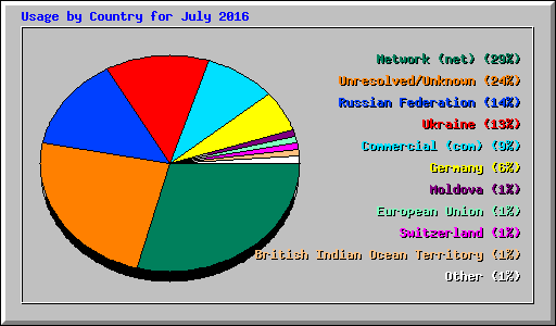 Usage by Country for July 2016