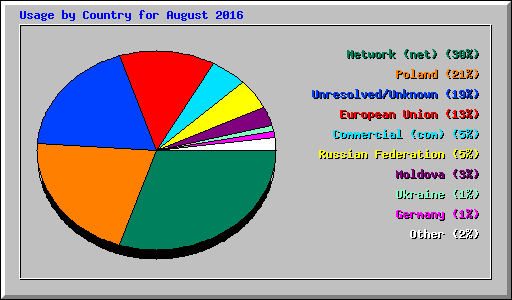 Usage by Country for August 2016
