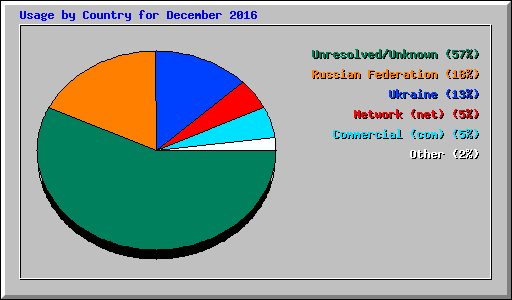 Usage by Country for December 2016