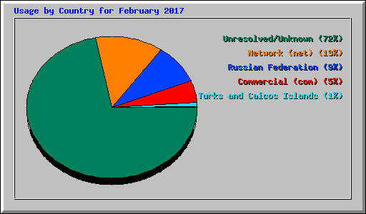 Usage by Country for February 2017