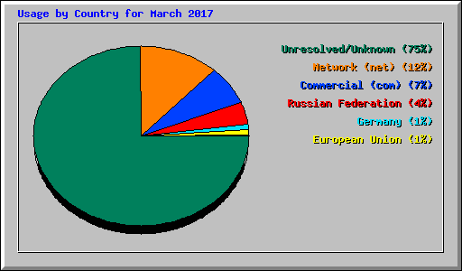Usage by Country for March 2017