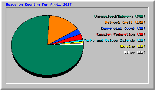 Usage by Country for April 2017