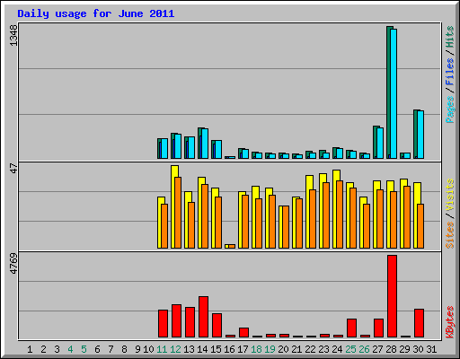 Daily usage for June 2011