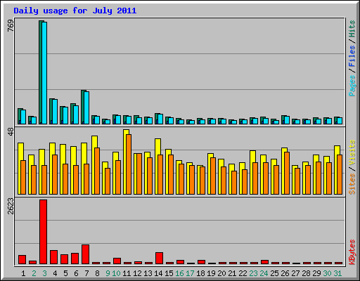 Daily usage for July 2011