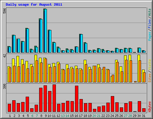 Daily usage for August 2011