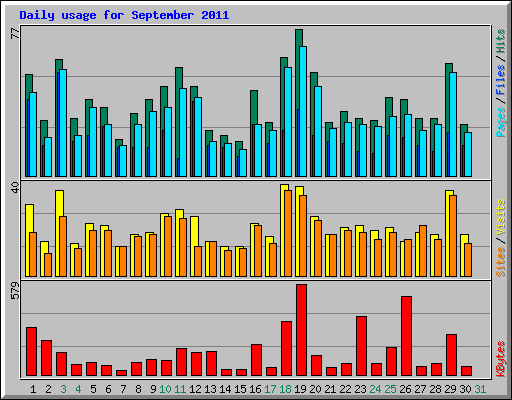Daily usage for September 2011