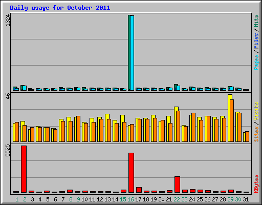 Daily usage for October 2011