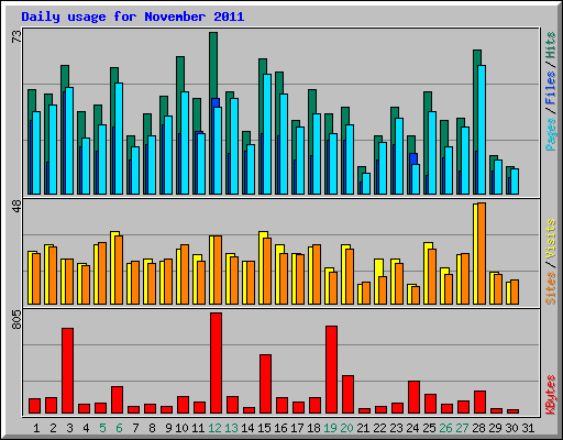 Daily usage for November 2011