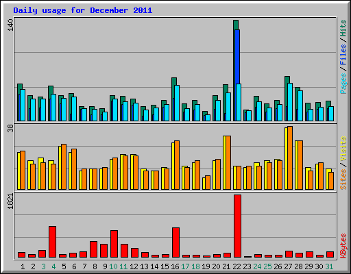 Daily usage for December 2011
