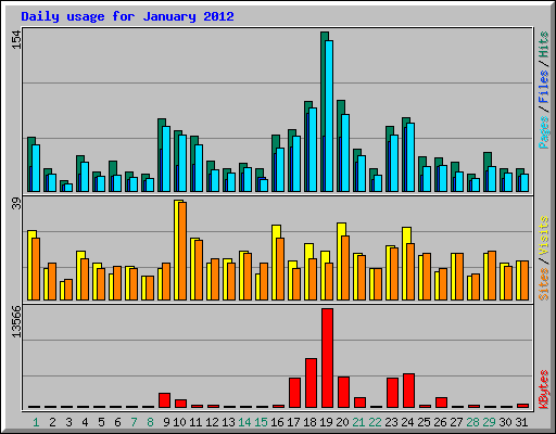 Daily usage for January 2012