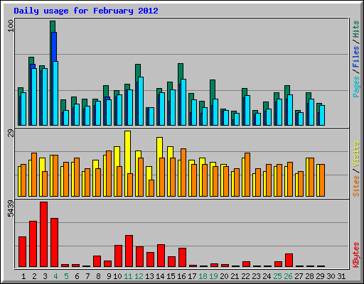 Daily usage for February 2012