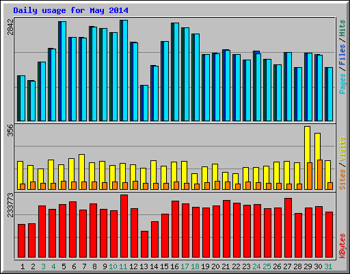 Daily usage for May 2014