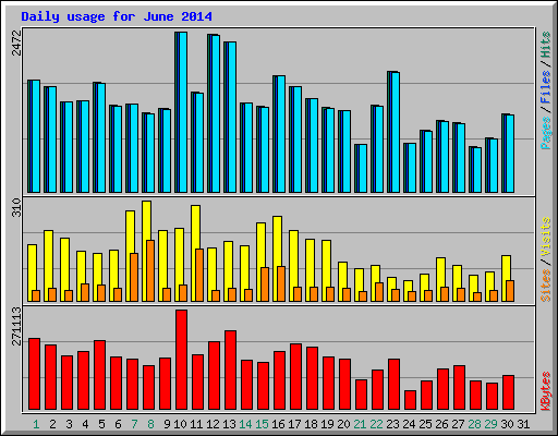 Daily usage for June 2014