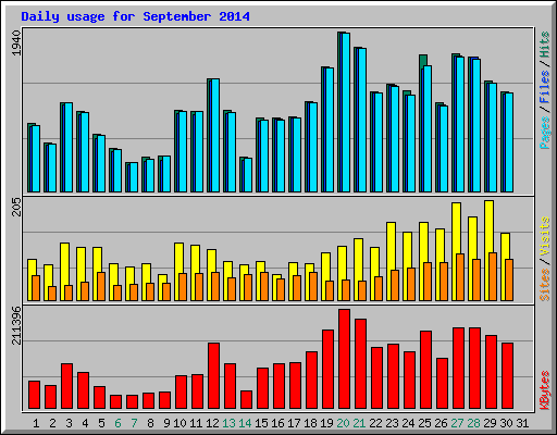 Daily usage for September 2014