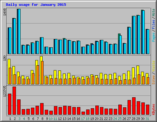 Daily usage for January 2015