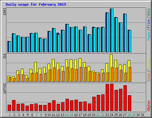 Daily usage for February 2015