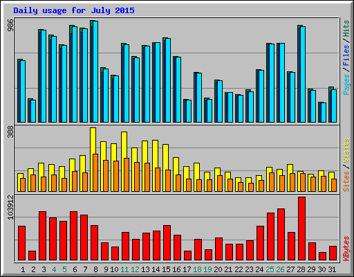 Daily usage for July 2015