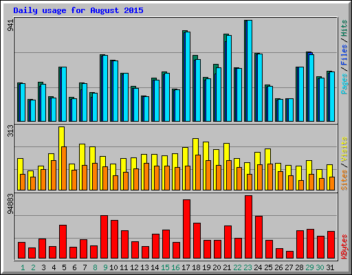 Daily usage for August 2015