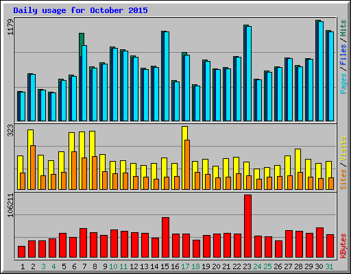 Daily usage for October 2015