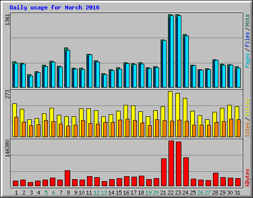 Daily usage for March 2016
