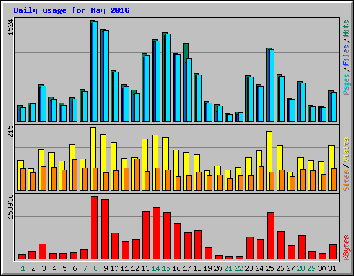 Daily usage for May 2016