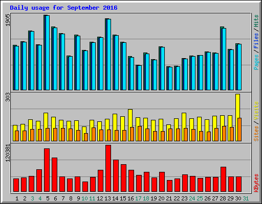 Daily usage for September 2016