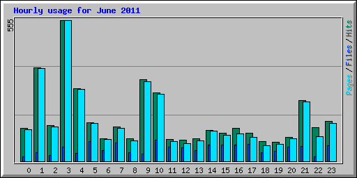 Hourly usage for June 2011