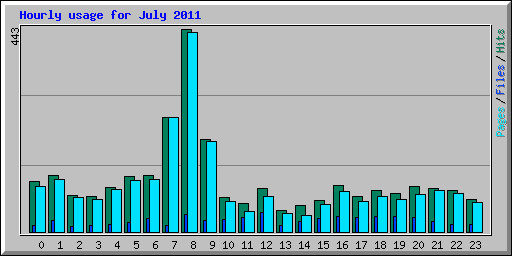 Hourly usage for July 2011