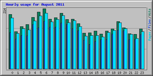 Hourly usage for August 2011