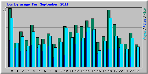 Hourly usage for September 2011