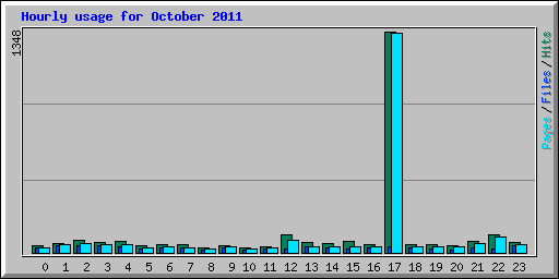 Hourly usage for October 2011