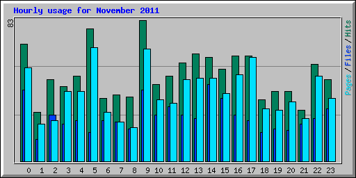 Hourly usage for November 2011